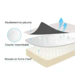 Matelas multi-couches : confort, imperméabilité et aération avec mousse en forme dœuf.