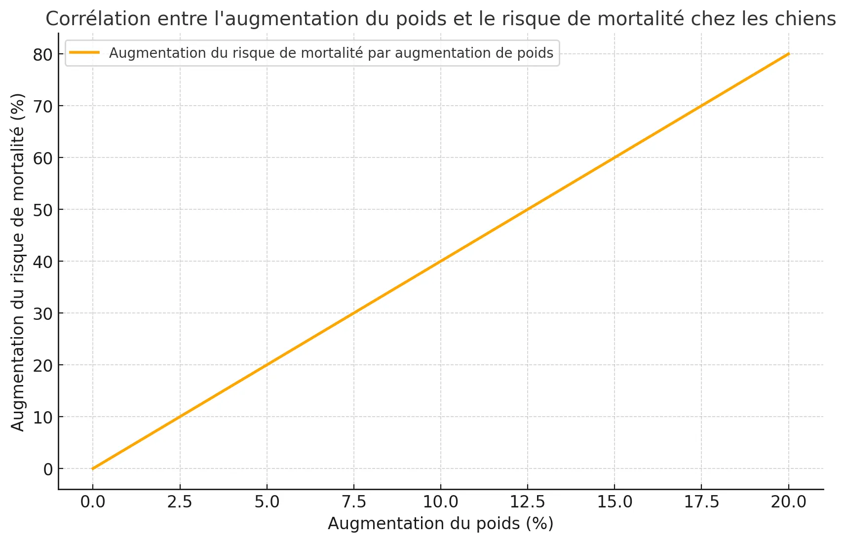 Tableau de poids et de mortalité des chiens